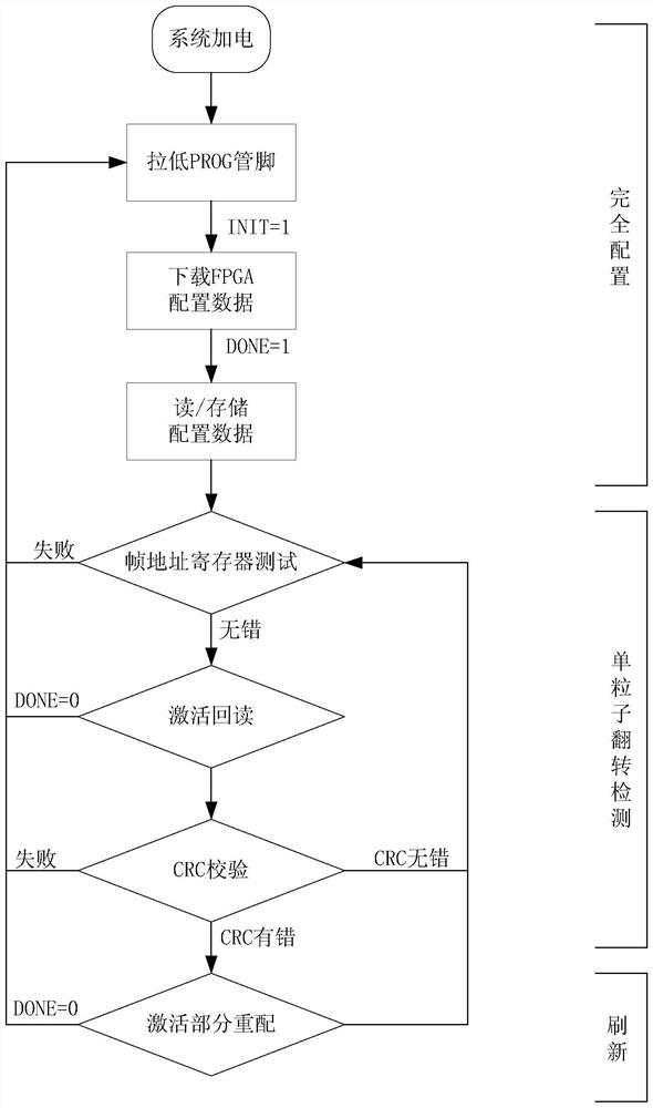 一种适合于星载XILINX V2 FPGA刷新方法