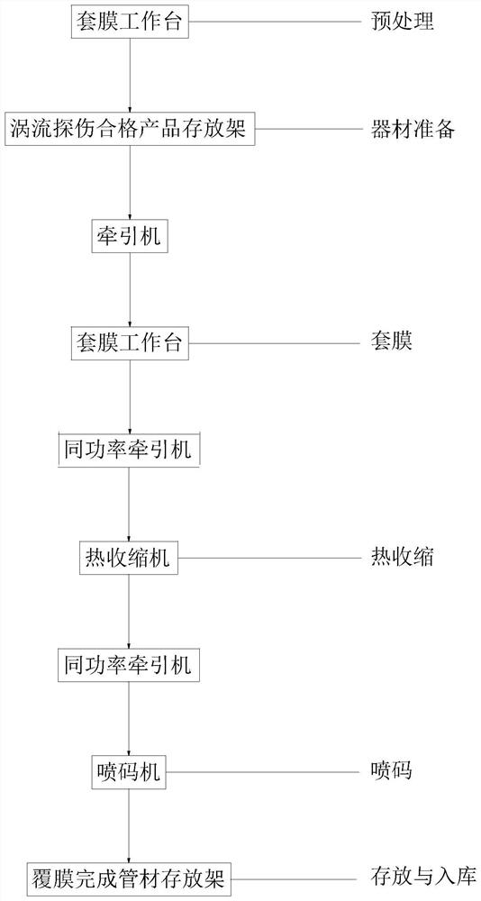 一种大口径给水不锈钢管材连续覆塑生产工艺