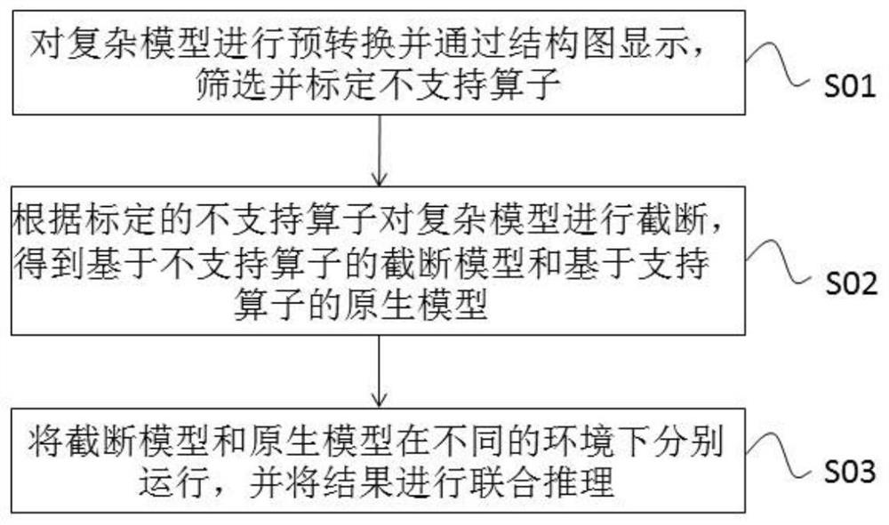 一种复杂模型的优化方法、装置、设备及可读介质