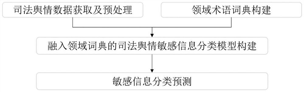 融入领域术语词典的司法舆情敏感信息识别方法