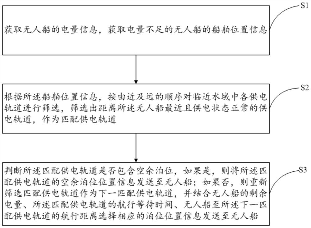 一种无人船辅助靠离泊及充电方法、装置及系统