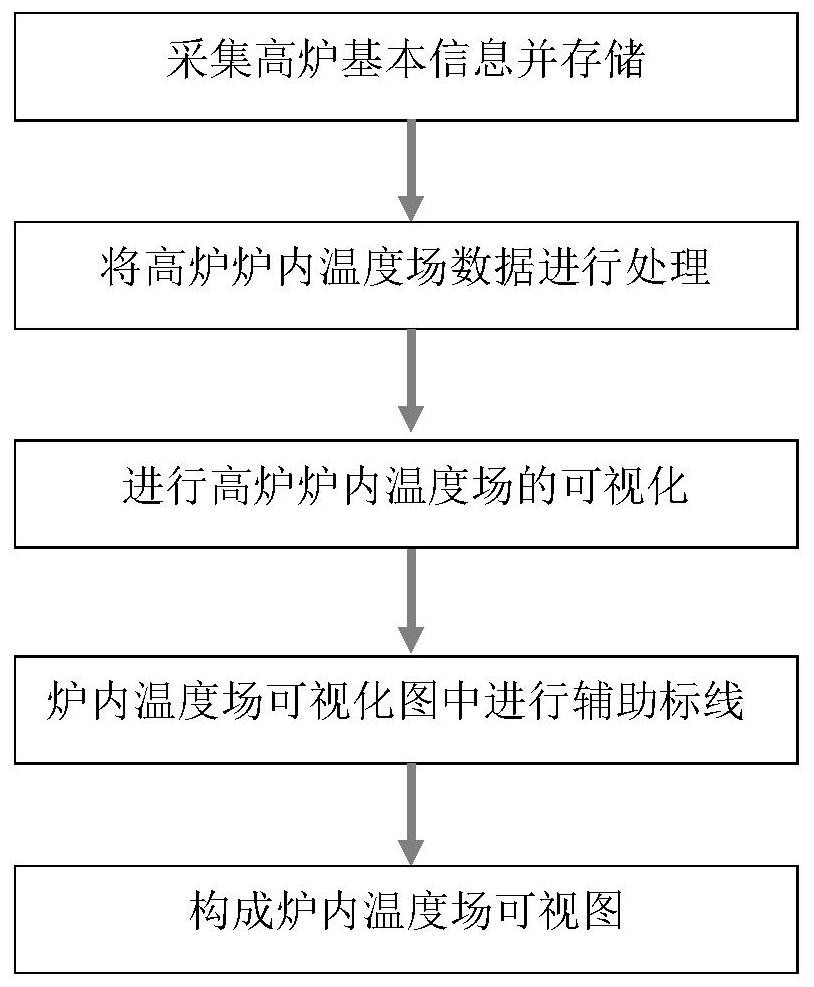 一种高炉炉内温度场可视分析方法及系统