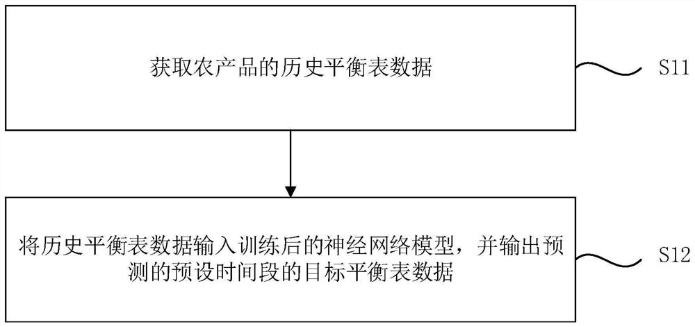 一种智能农产品数据预测方法及系统