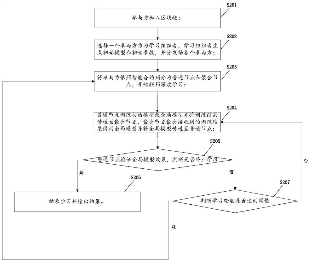 安全的分布式联邦深度学习方法