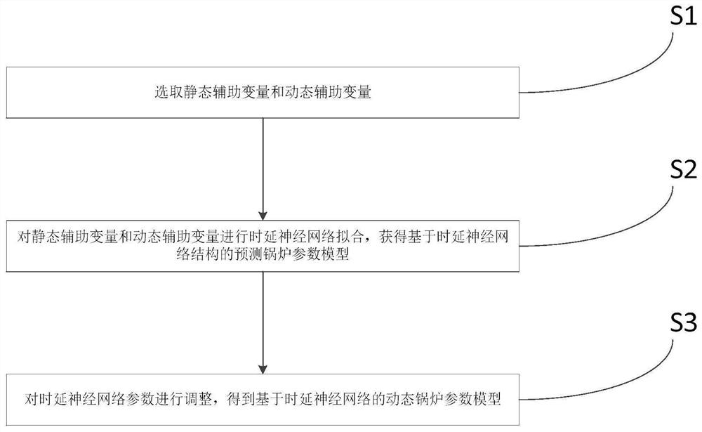 基于时延神经网络的锅炉参数建模方法