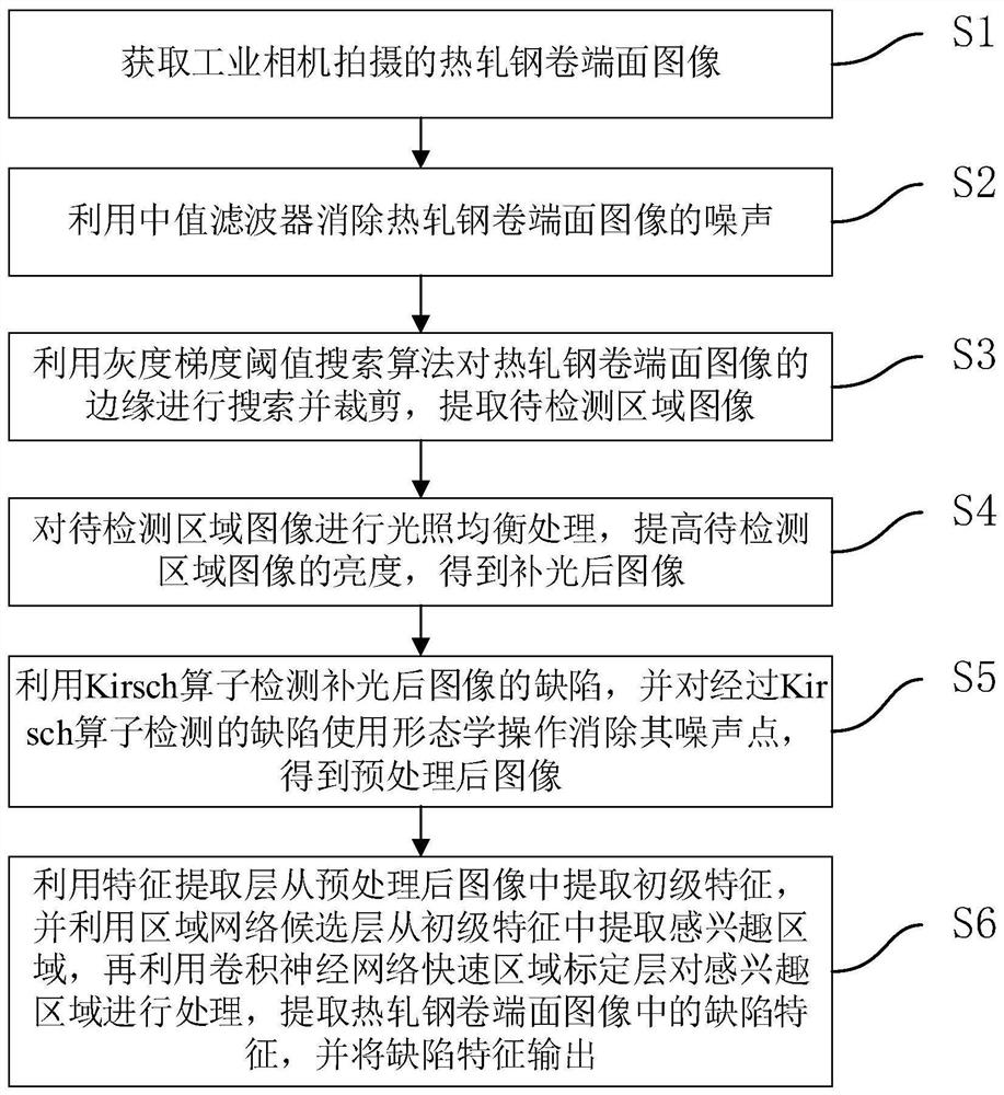 一种热轧钢卷端面质量检测方法及系统