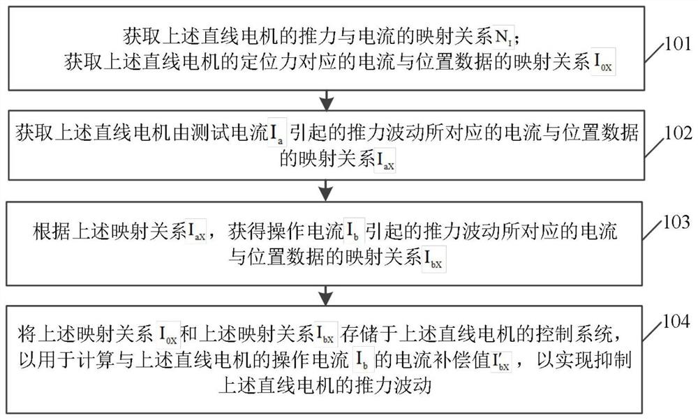 一种直线电机推力波动的抑制方法、相关设备和介质