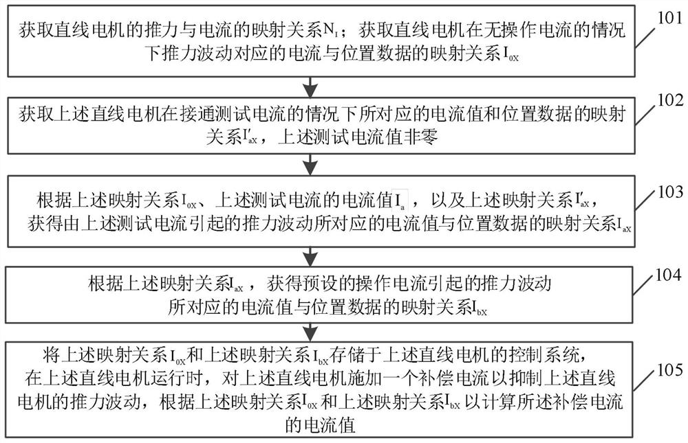 一种直线电机推力波动的抑制方法、相关设备和介质