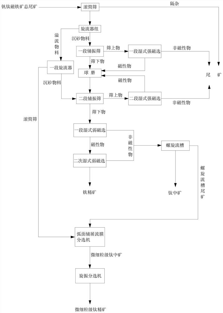 一种从钒钛磁铁矿总尾矿中回收微细粒级钛精矿的方法