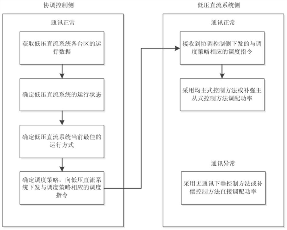 一种低压直流协调控制方法、系统及装置