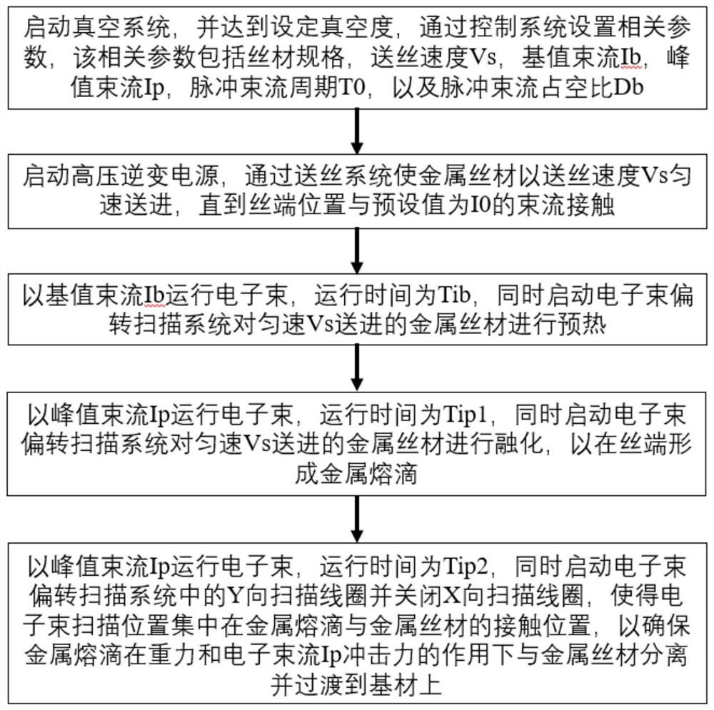 一种脉冲电子束控制金属熔滴过渡的增材制造方法