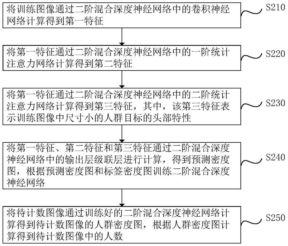 人群计数方法、装置、电子设备及计算机存储介质