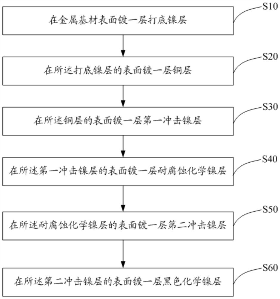 金属基材镀黑镍的方法