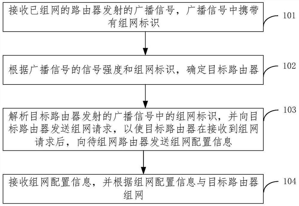 多个路由器组网的方法、路由器、电子设备和存储介质