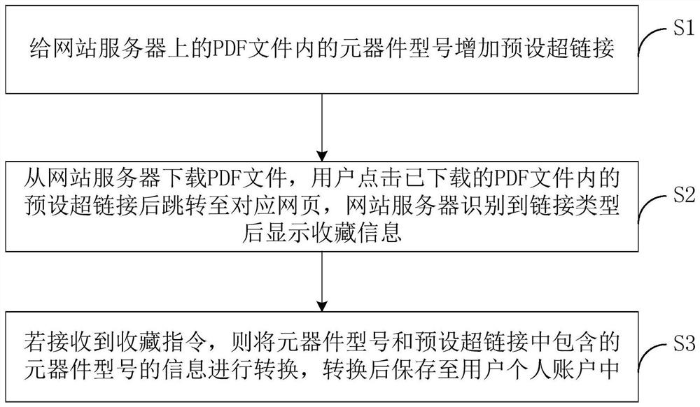 一种元器件电商平台中元器件型号收藏方法