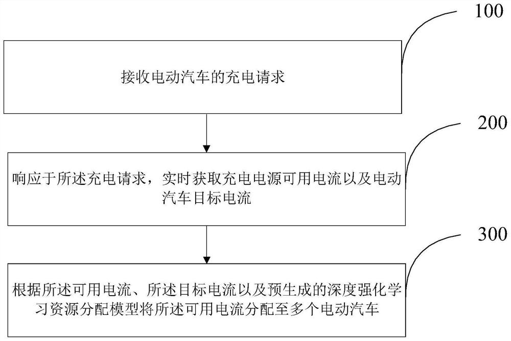 基于物联网的电动汽车充电方法及装置