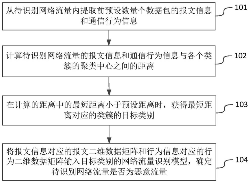 一种基于深度迁移学习的网络流量识别方法及装置