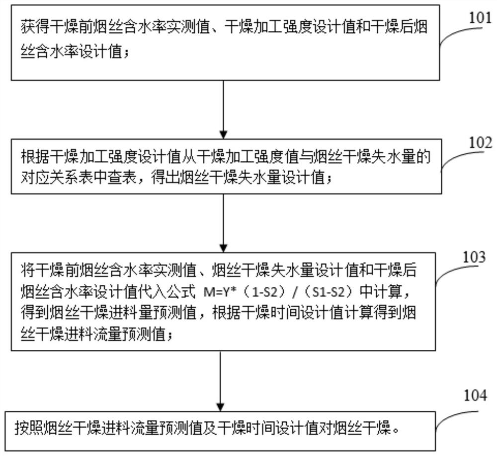 恒定加工强度干燥烟丝方法及装置、制作烟丝方法及系统