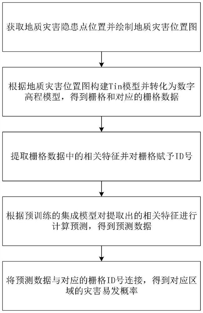 一种基于集成策略的地质灾害易发性评价方法及系统