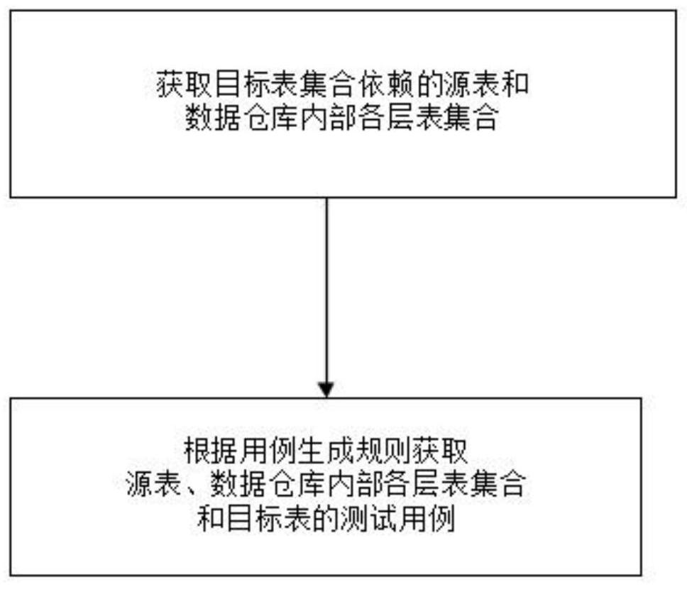 一种基于血缘关系的数据仓库测试分析方法