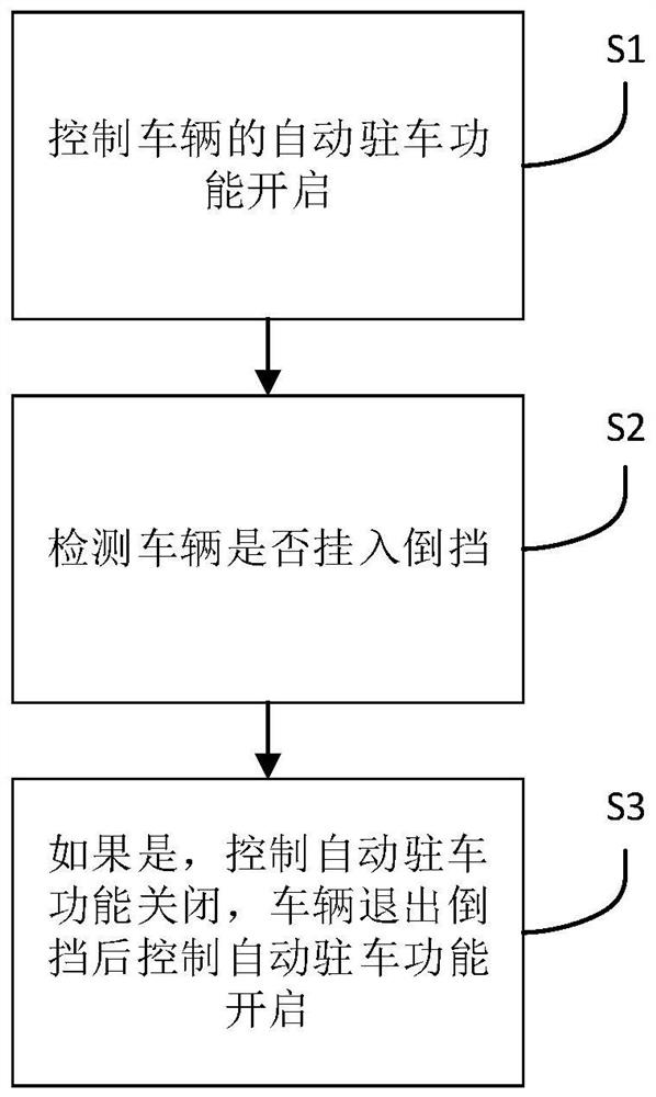 车辆自动驻车功能的控制方法、控制系统以及车辆