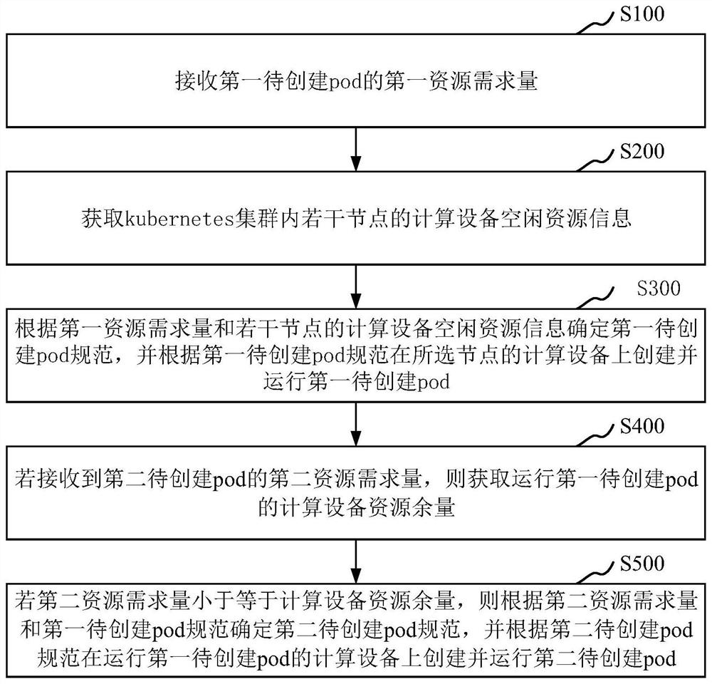 基于kubernetes的计算设备共享方法、装置、设备及存储介质