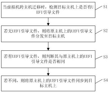 一种ARM系统架构UEFI引导文件管理方法及装置