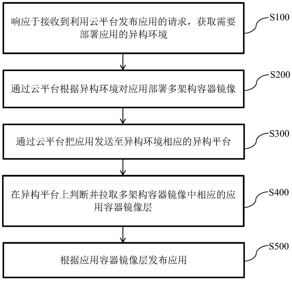 一种异构环境下应用发布的方法和装置