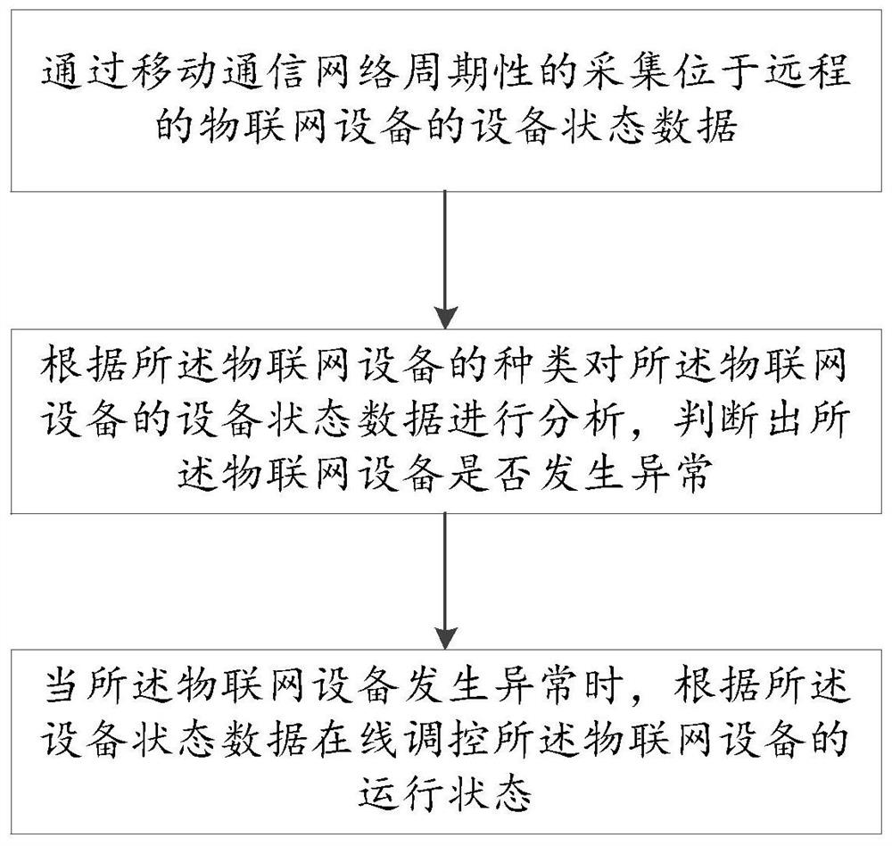 一种基于移动通信的物联网设备状态在线监控方法及系统