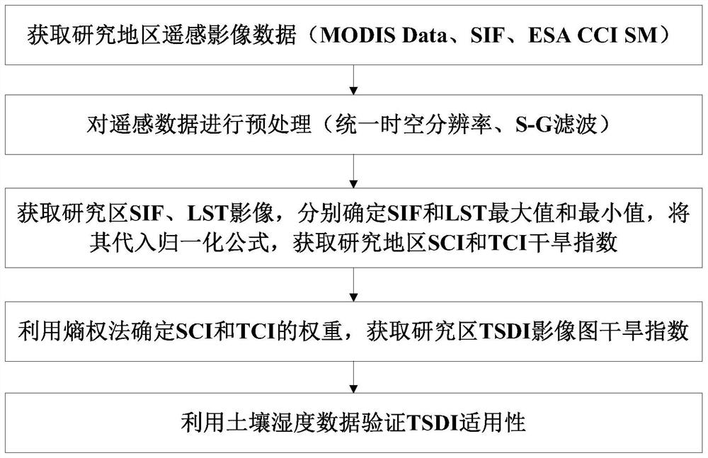 一种太阳诱导叶绿素荧光干旱监测方法