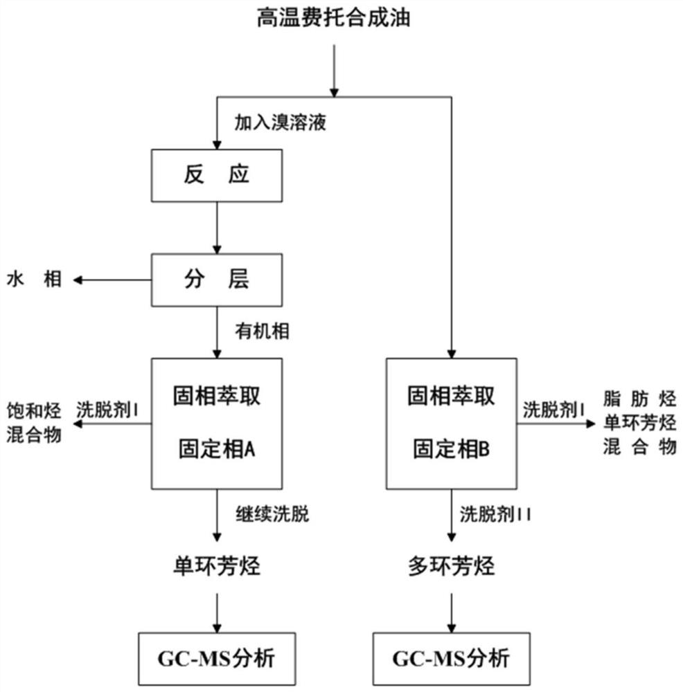 一种测定高温费托合成油中芳烃组成及含量的方法