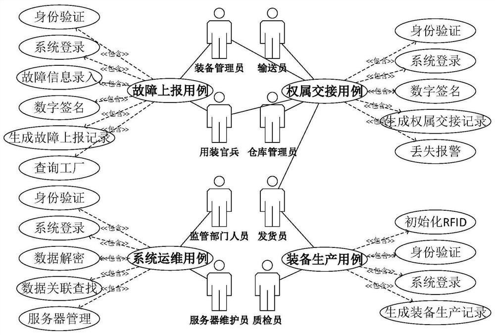 一种基于联盟区块链的RFID装备管理系统