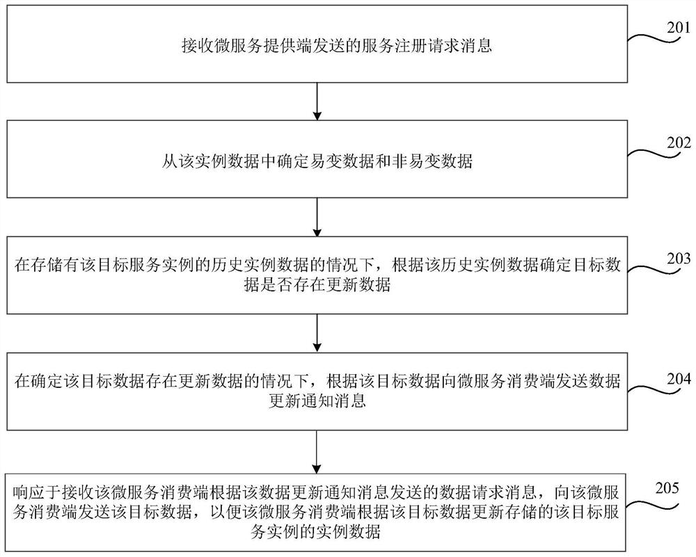 数据更新方法、装置、存储介质及电子设备