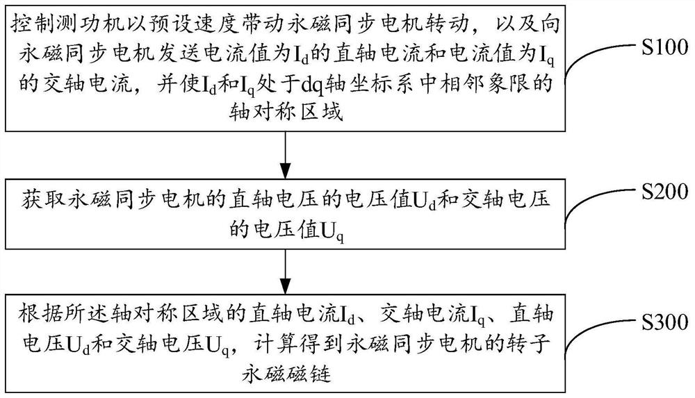 永磁同步电机参数辨识方法及其辨识装置和辨识系统