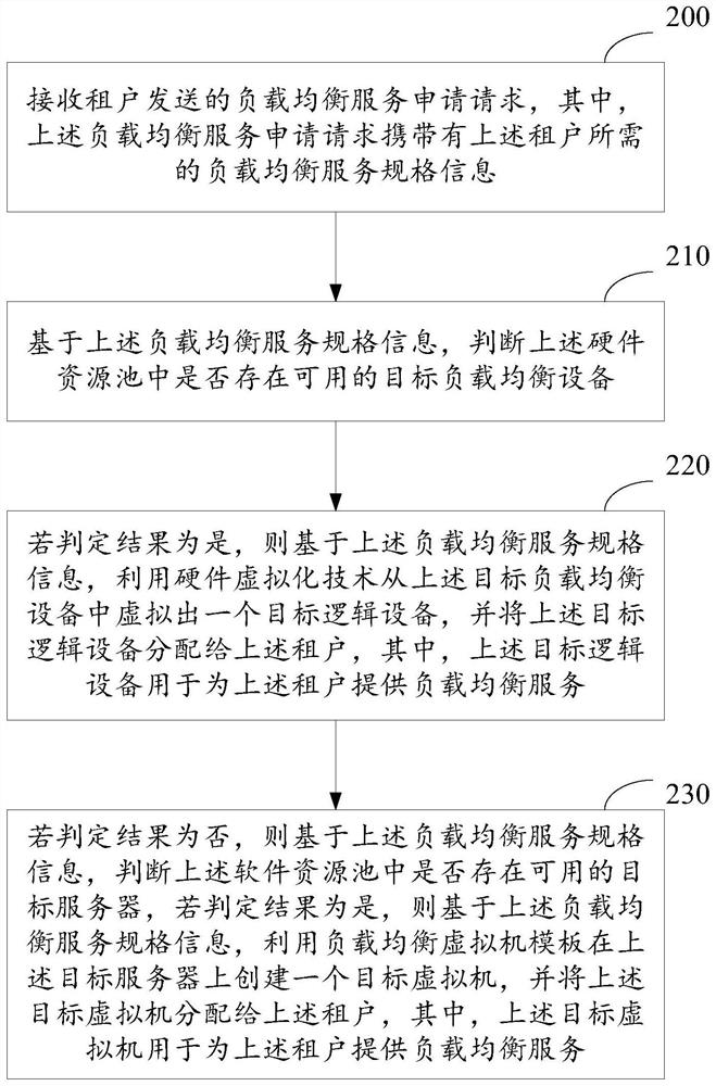 一种负载均衡服务分配方法及装置