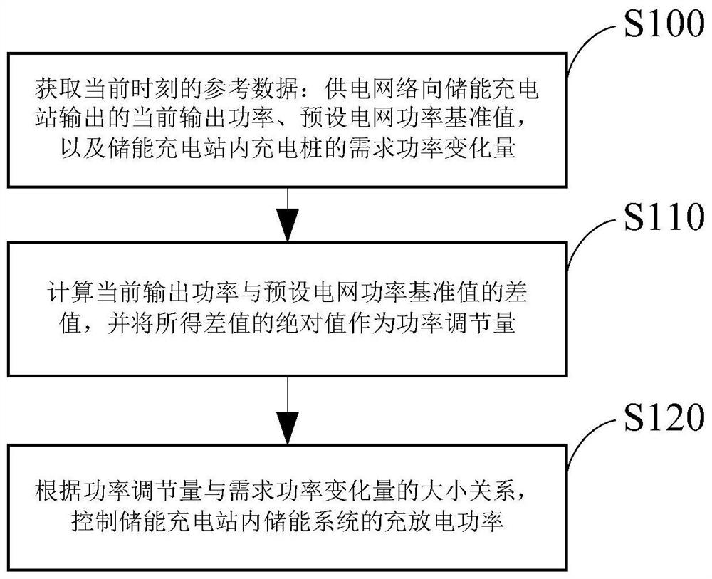 一种充电控制方法及储能充电站