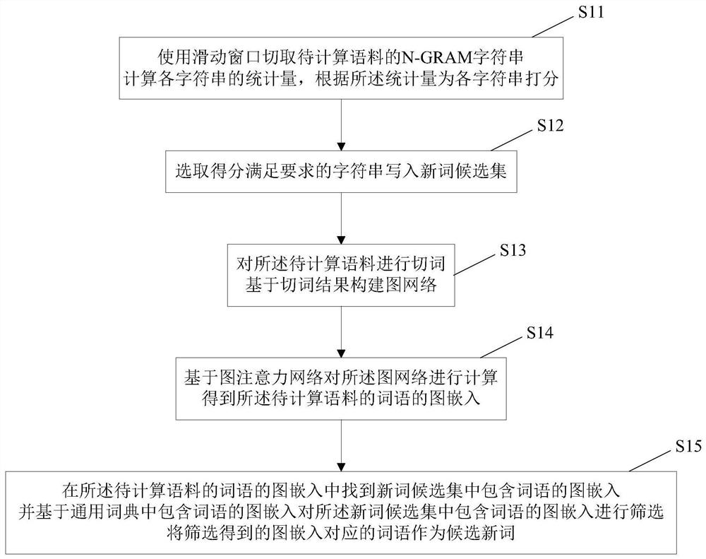 一种基于图嵌入的新词发现方法、系统、设备及介质