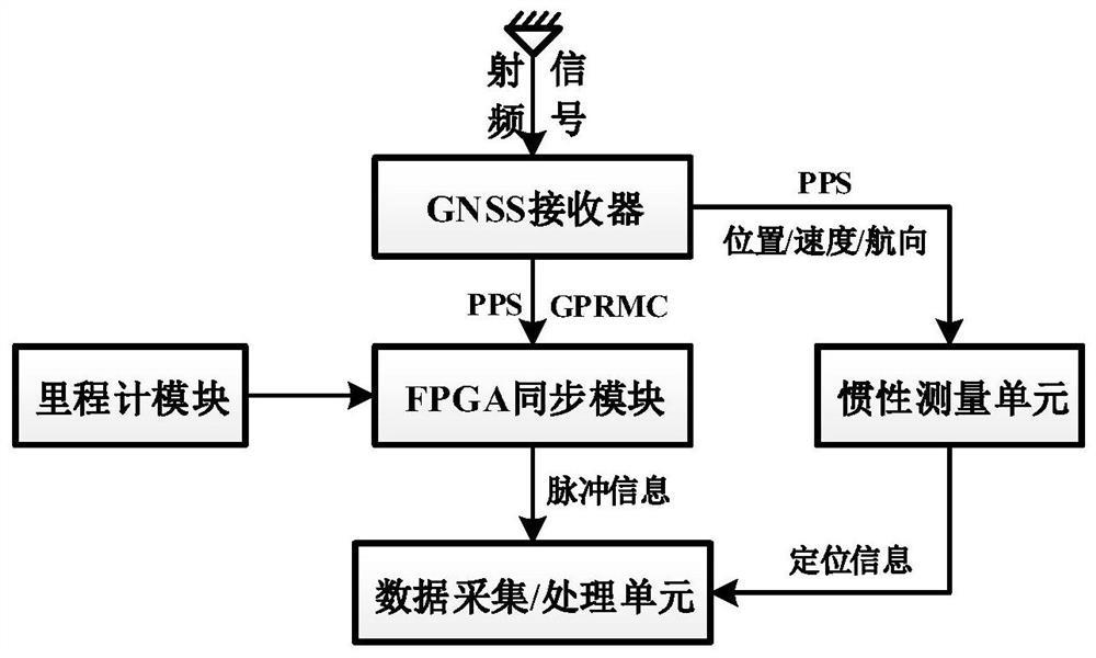 基于FPGA时间同步的里程计快速标定方法及系统