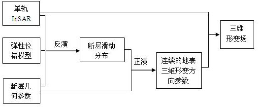 一种基于单轨InSAR观测的三维地壳形变转换方法