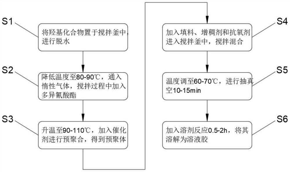 一种单组分热塑性聚氨酯胶粘剂及其制备方法