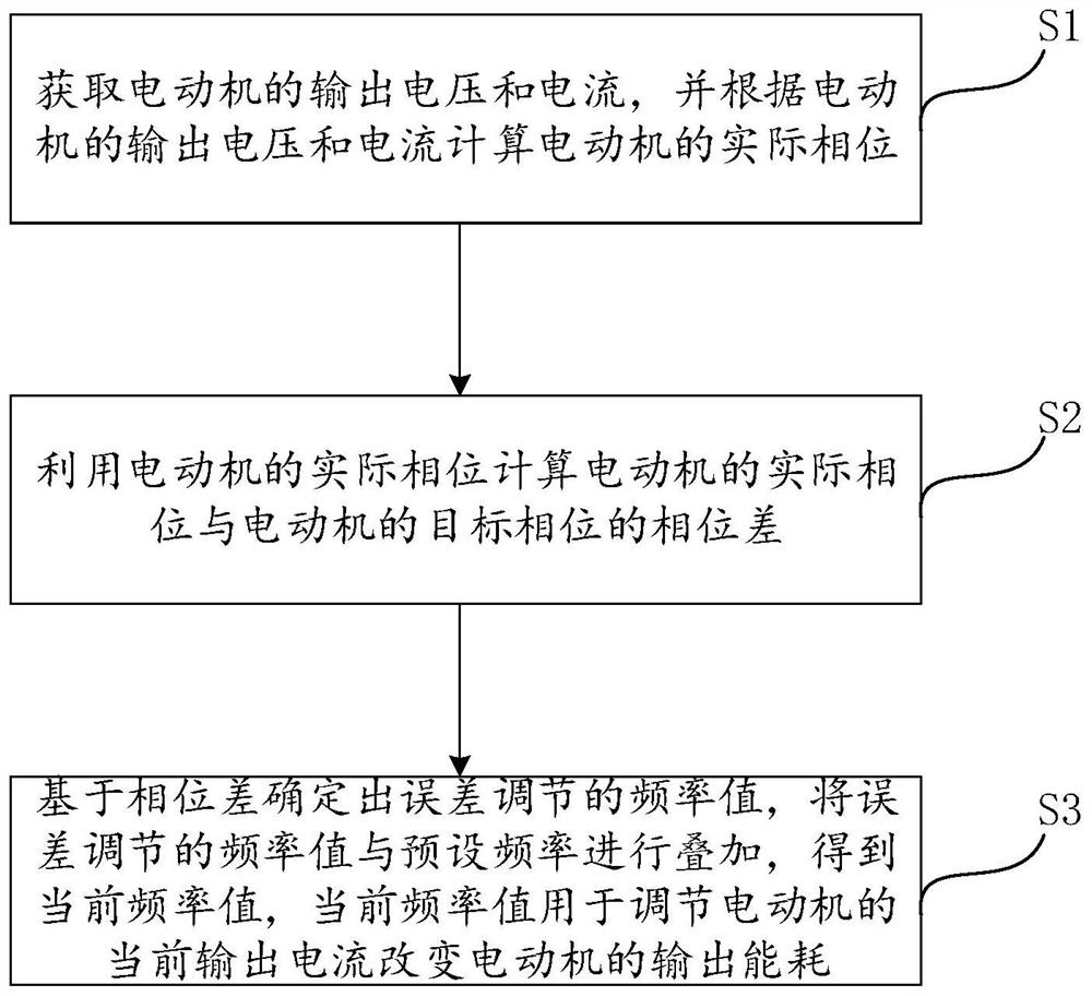 一种基于变频器的电动机节能方法、装置及电子设备