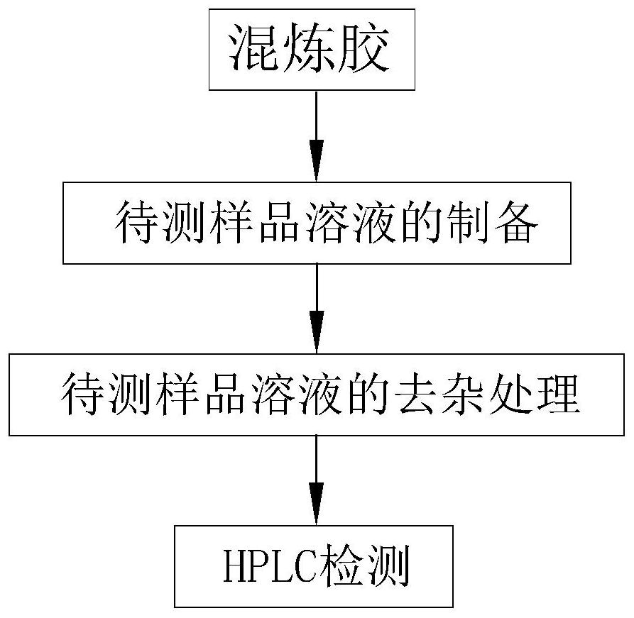 一种用HPLC定量分析混炼胶中有机添加剂的检测方法