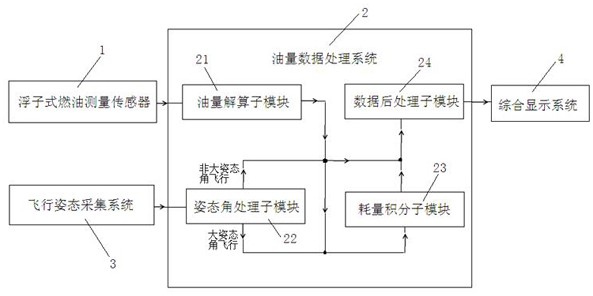 一种综合利用飞行大姿态变化的燃油测量系统