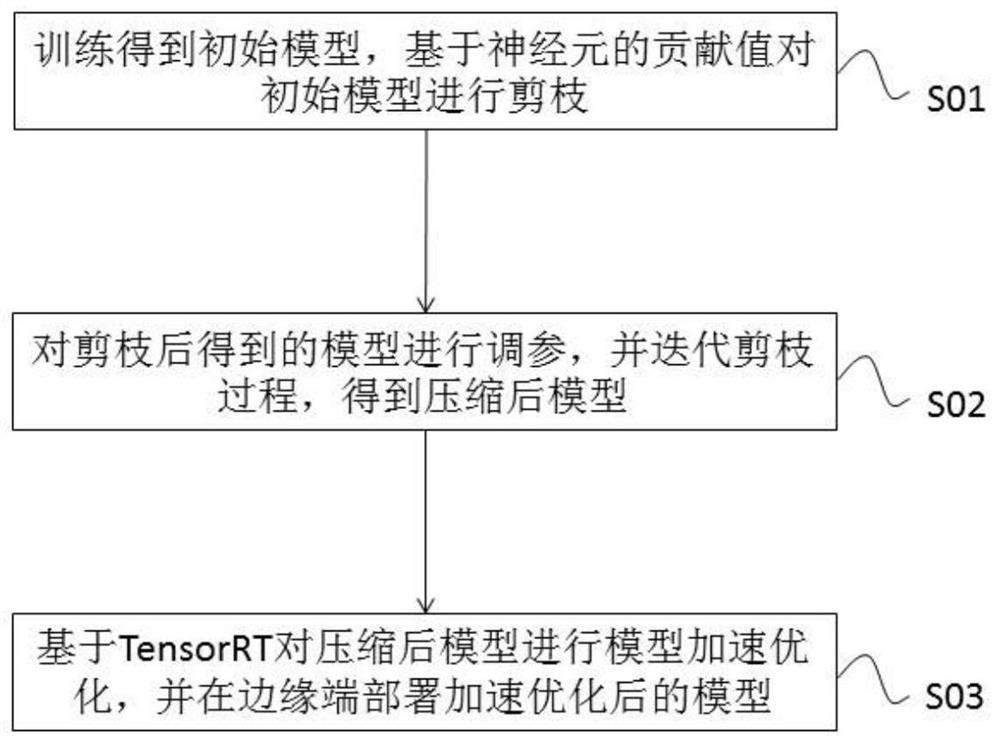 一种边缘计算模型压缩优化方法、装置、设备及可读介质