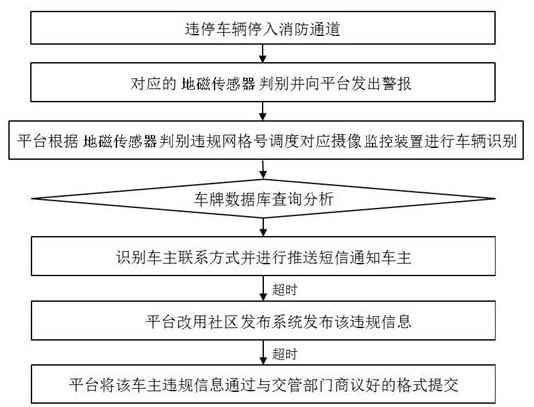 一种适用于小区的违规停车识别方法及装置