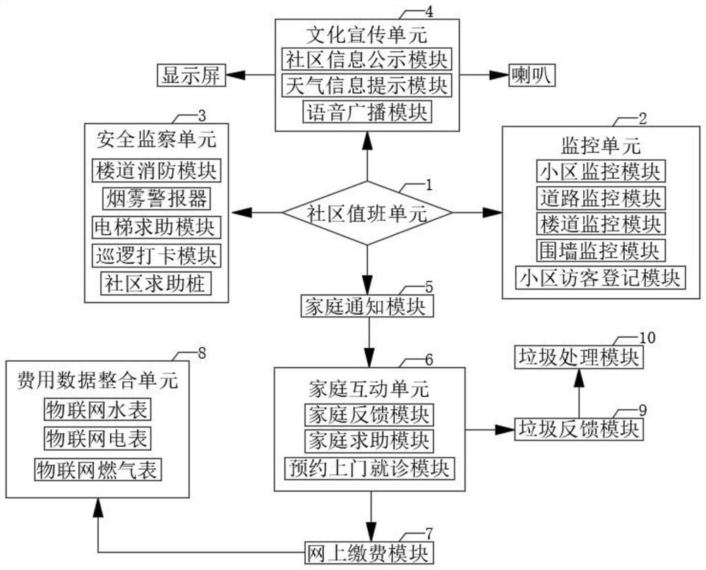 一种智慧社区运营管理系统