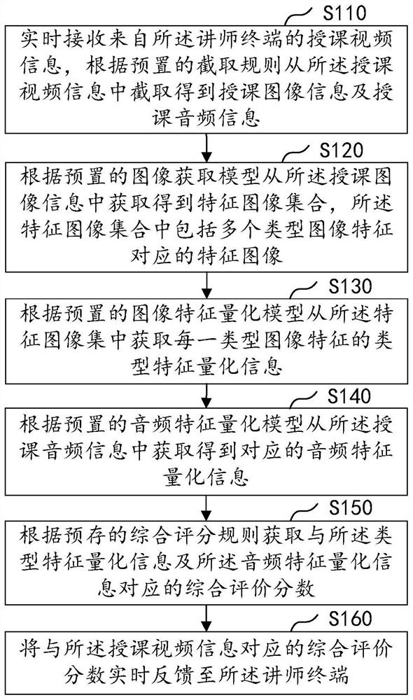 基于人工智能的讲师动态评价方法、装置、计算机设备