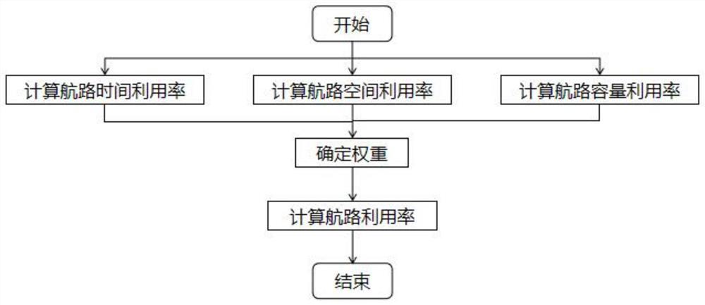 基于航路运行特征的航路利用率评估方法