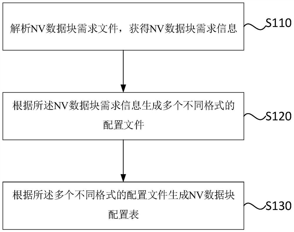 一种NVM自动配置方法、装置和设备