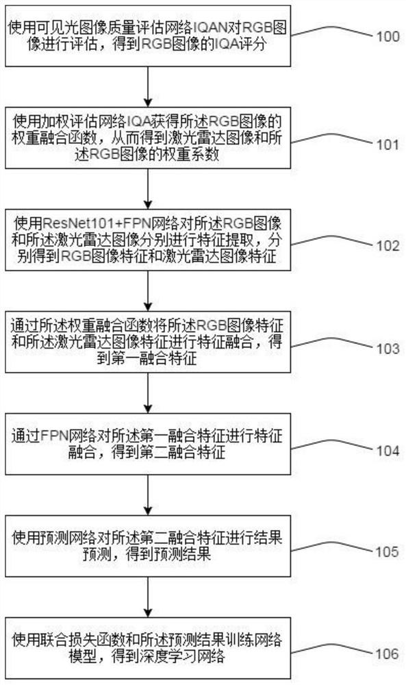 多传感器图像融合的方法及系统